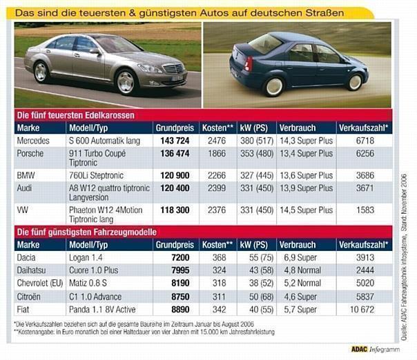 Die teuersten & günstigsten Autos auf deutschen Strassen.